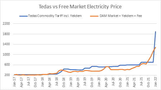 TEDAS electricity tariff in Turkey