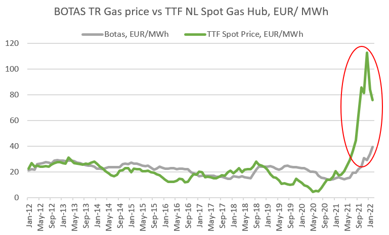 Gas price in Turkey 2022