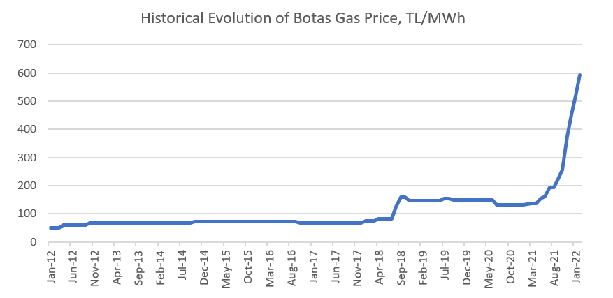 Turkey increased natural gas prices