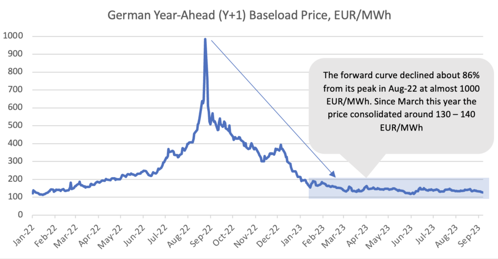 German energy market price 2024