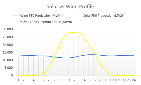 Solar Generation Profile