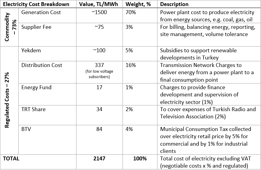 Turkey electricity bill