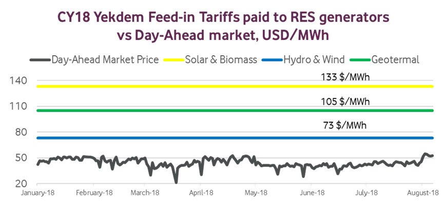 Yekdem tariff in Turkey