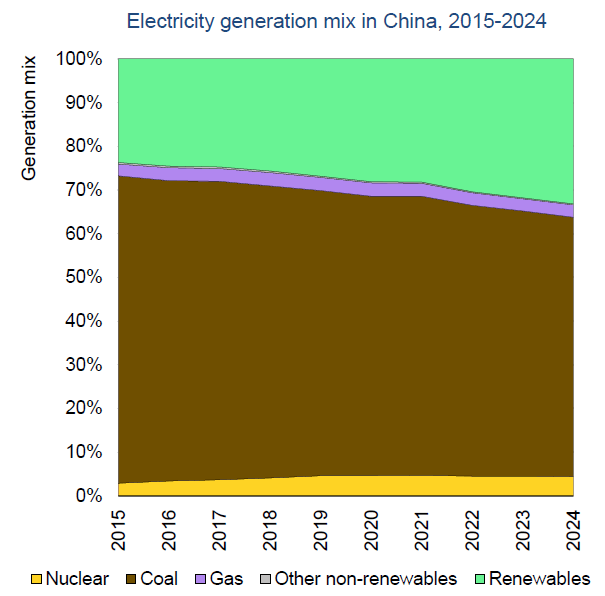 electricity generation mix in China