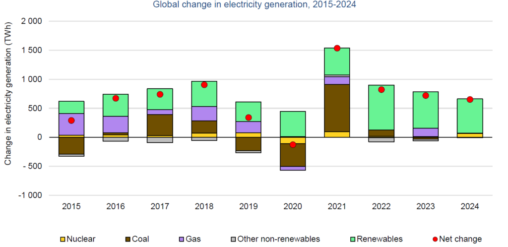 Global change in electricity generation