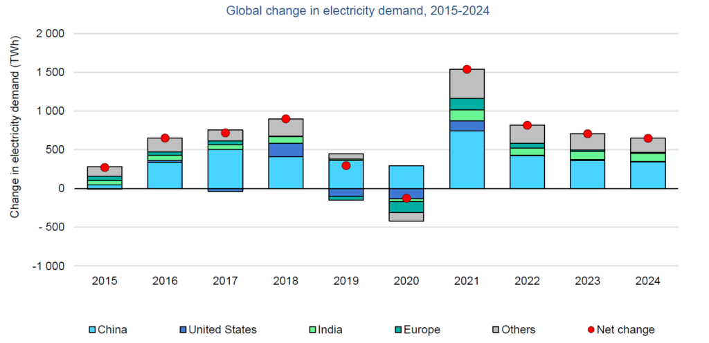 global change in electricity demand