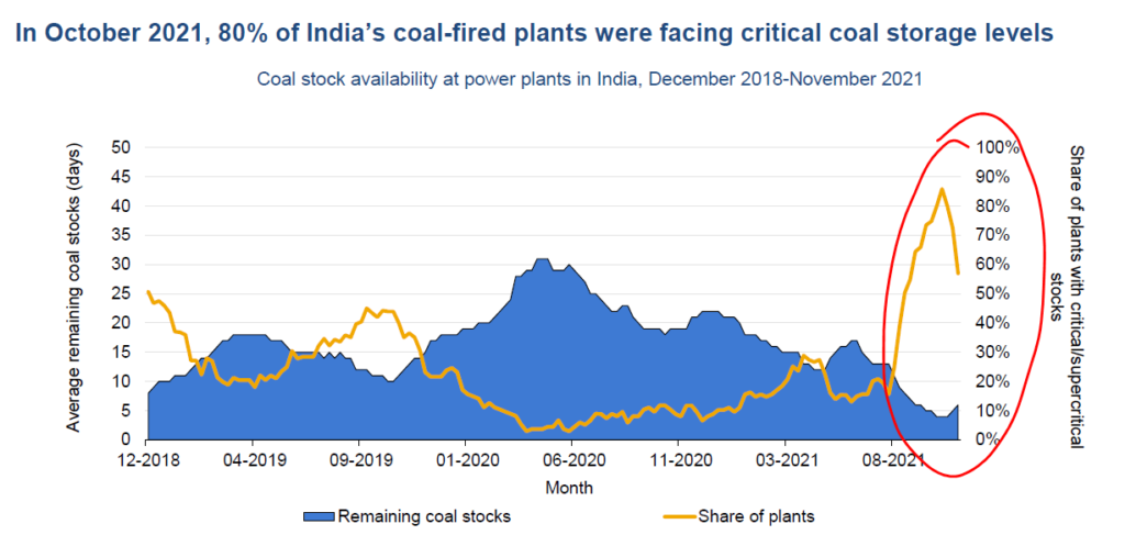 India coal storage levels