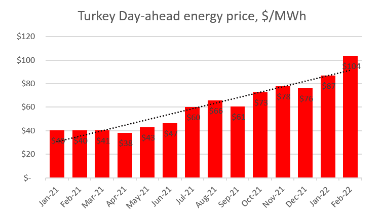 Turkey day-ahead energy price