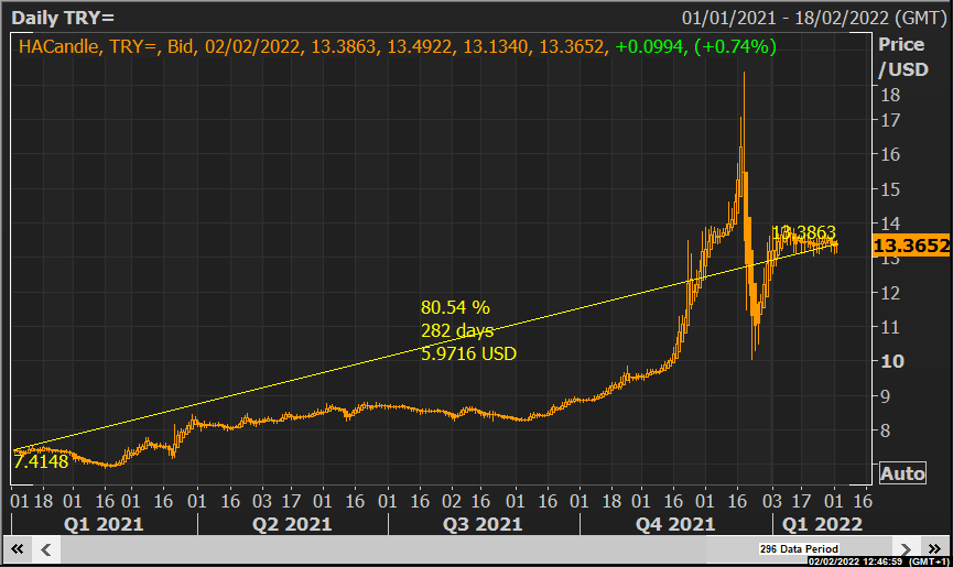 Turkish lira exchange rate