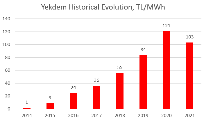 Yekdem historical price evolution Turkey