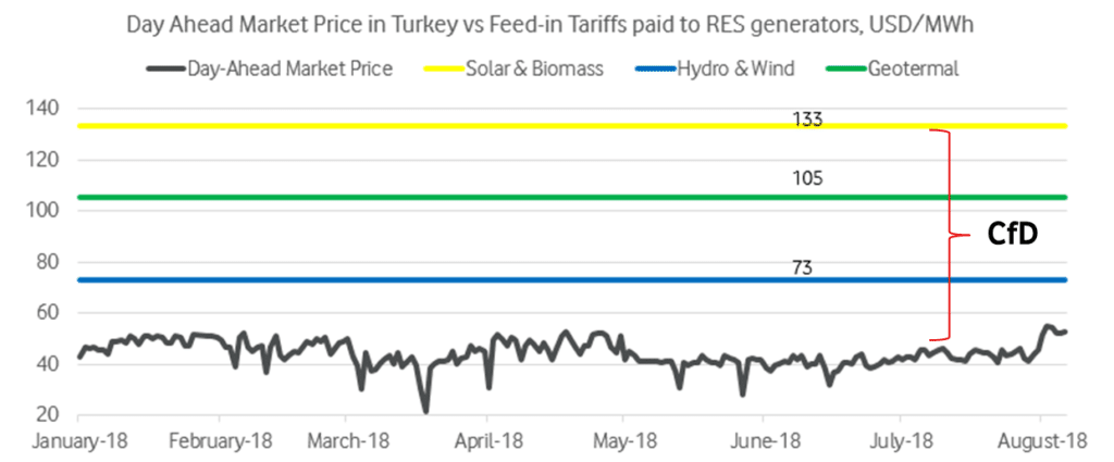 Yekdem feed-in tariff in Turkey