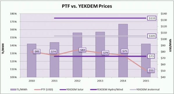 Yekdem prices Turkey