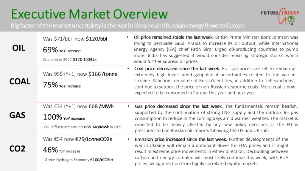 European Energy Market Update