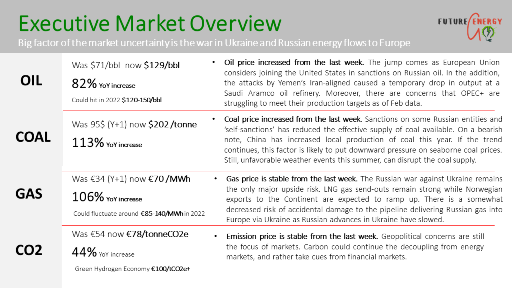 European Energy Market Update