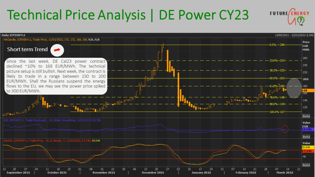 German Energy Market