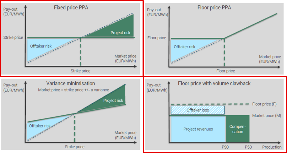 PPA price stuctures