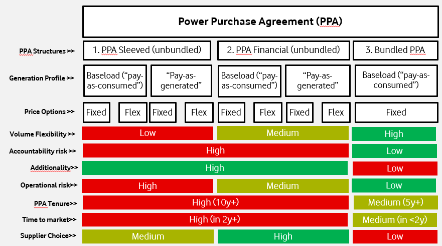 PPA price types