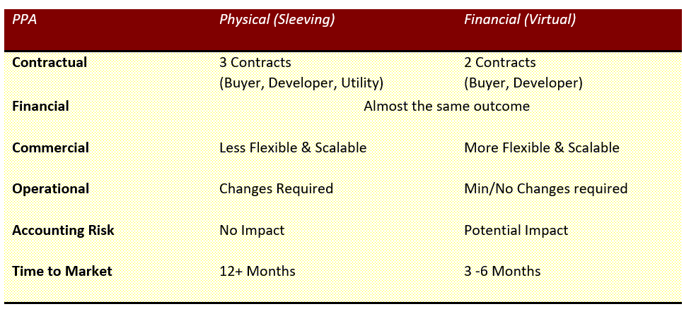 types of Power Purchase Agreements