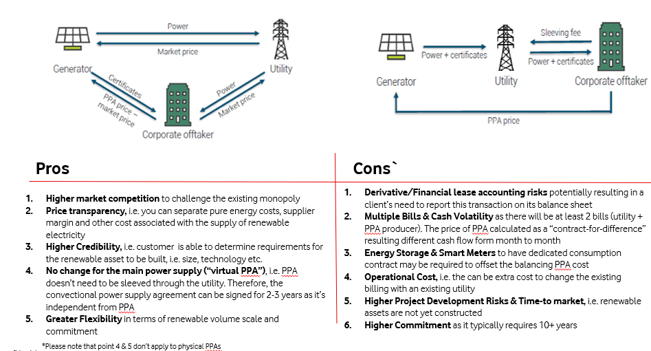 physical and financial PPA