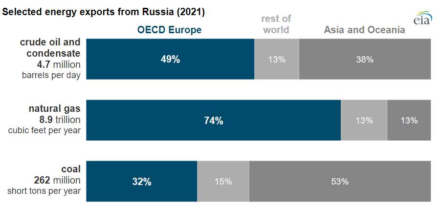 Russian energy exports