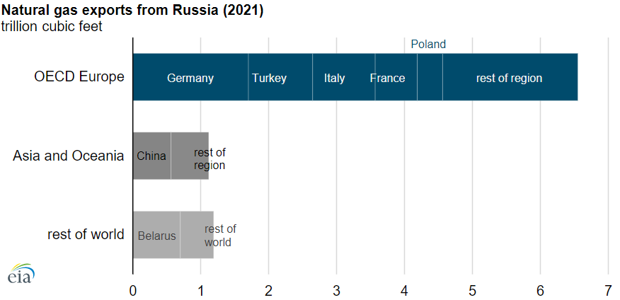 Russian gas exports to Europe