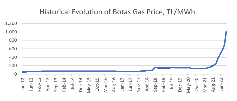 Botas Turkey Gas Price