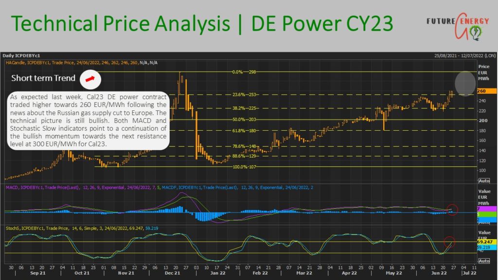 European energy market price forecast