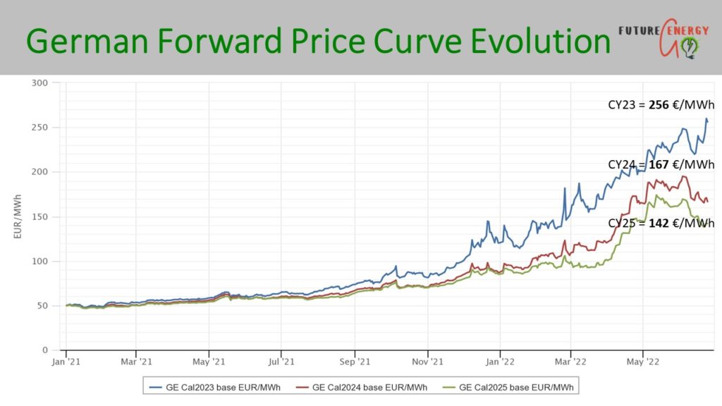 German Power Prices