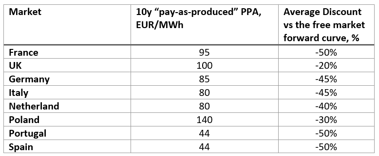 PPA Price Trends in Q2 2022. And where to find the best PPA deals in Europe