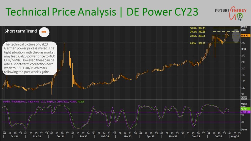 German power price forecast 2022