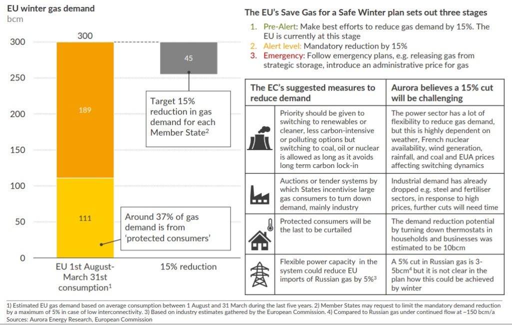 EU winter gas demand