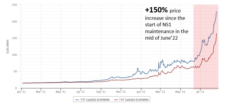 Forward gas futures