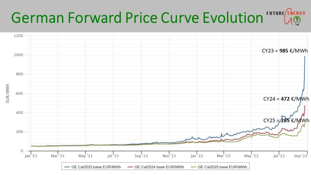 German Power Price Evolution 2022