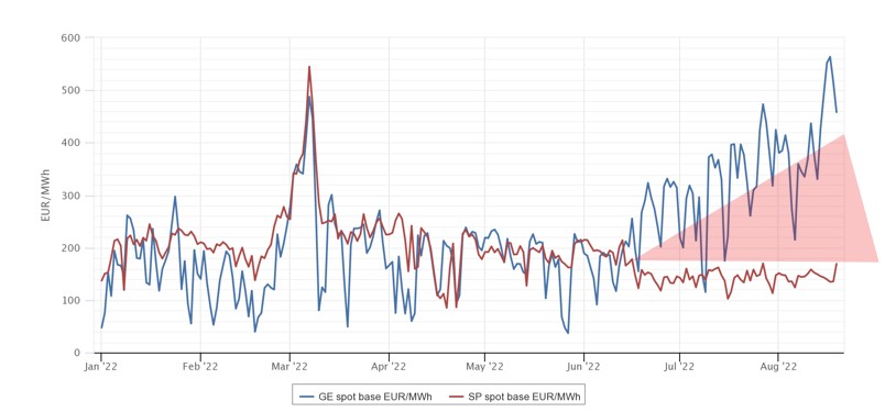 Spain and Germany power price divergence