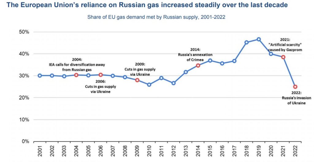 eu reliance on russian gas
