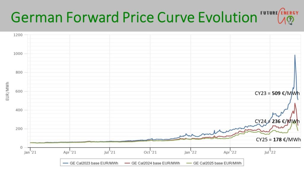 Energy Market Price 2022