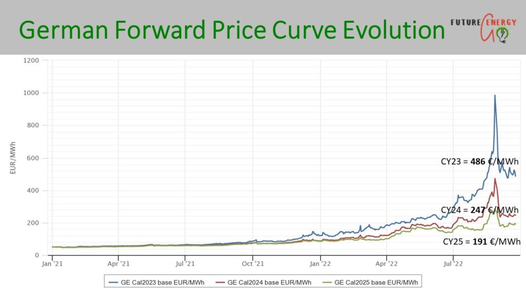 European Power Price Evolution