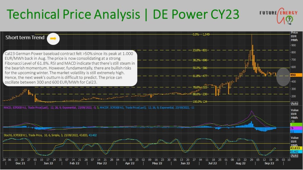 German power price forecast 2023