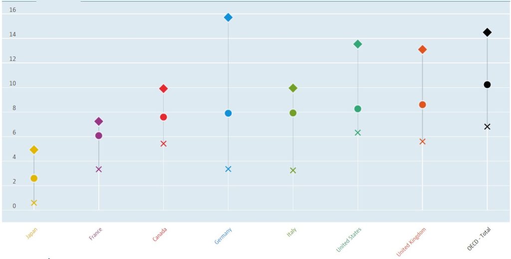 OECD Annual Inflation Reading | Future Energy Go