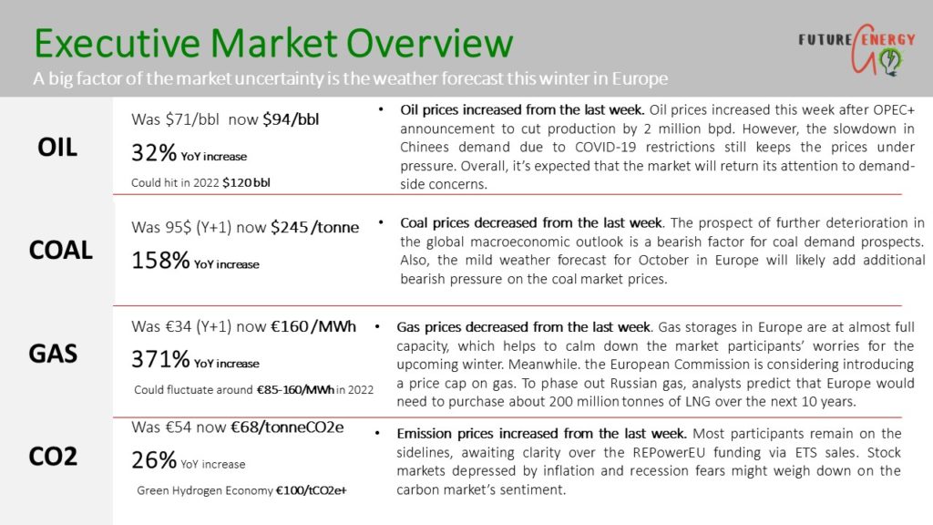 European Energy Market Update