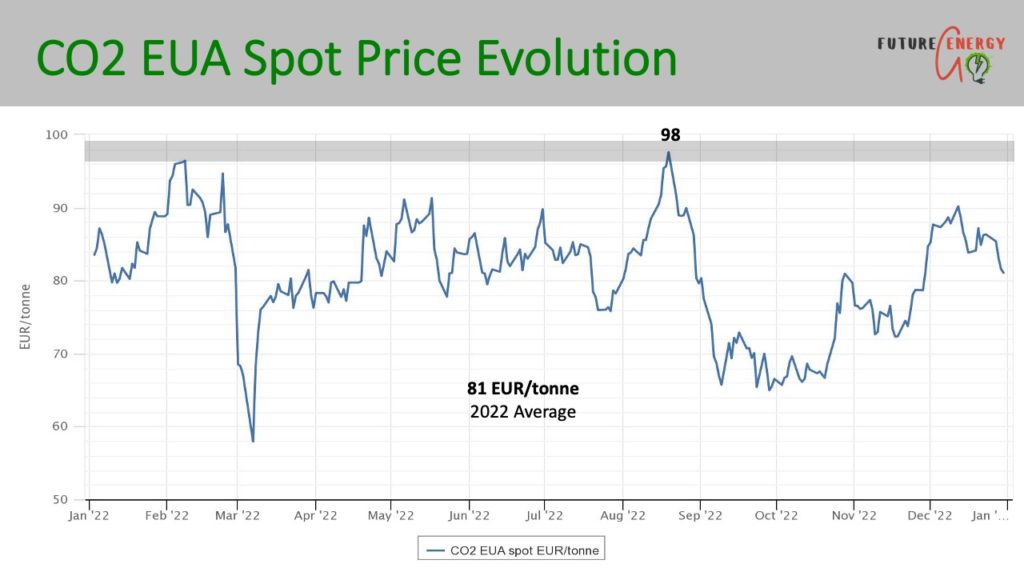 CO2 price 2022