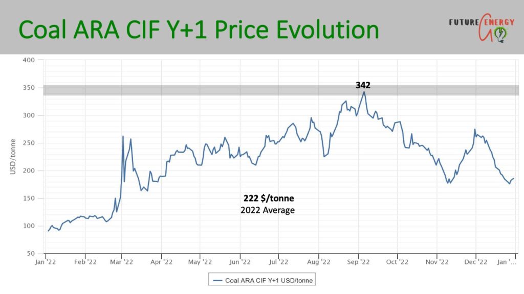 coal price 2022