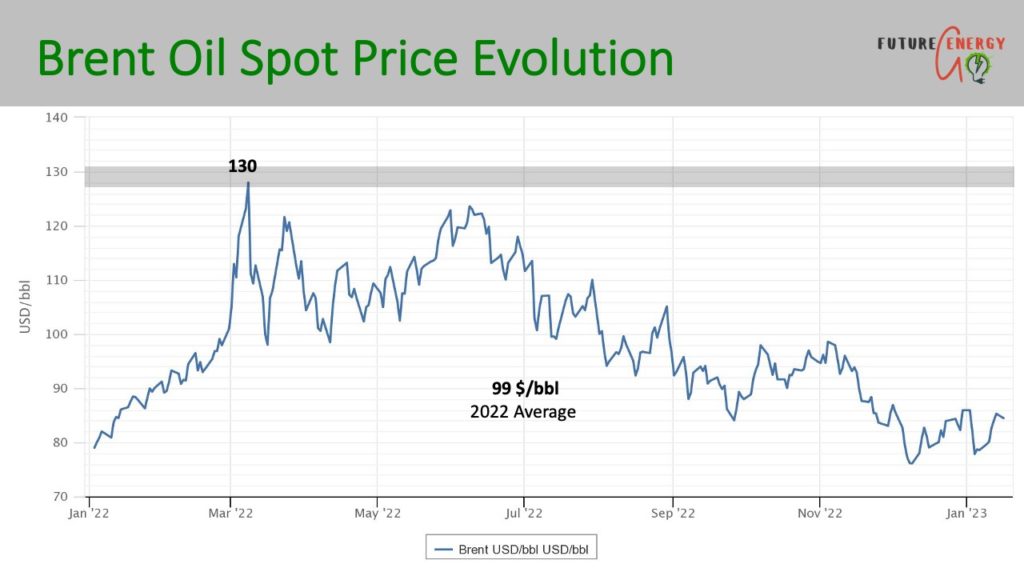 brent oil price 2022