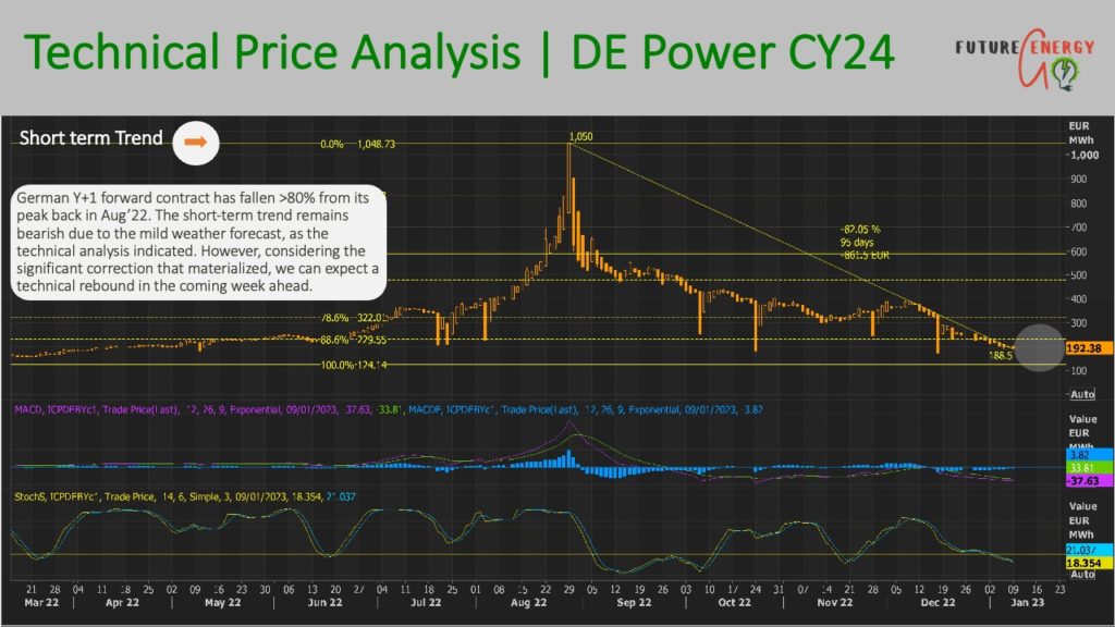 energy market price forecast