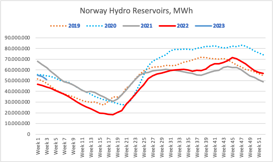 Norway hydro reserves 2022