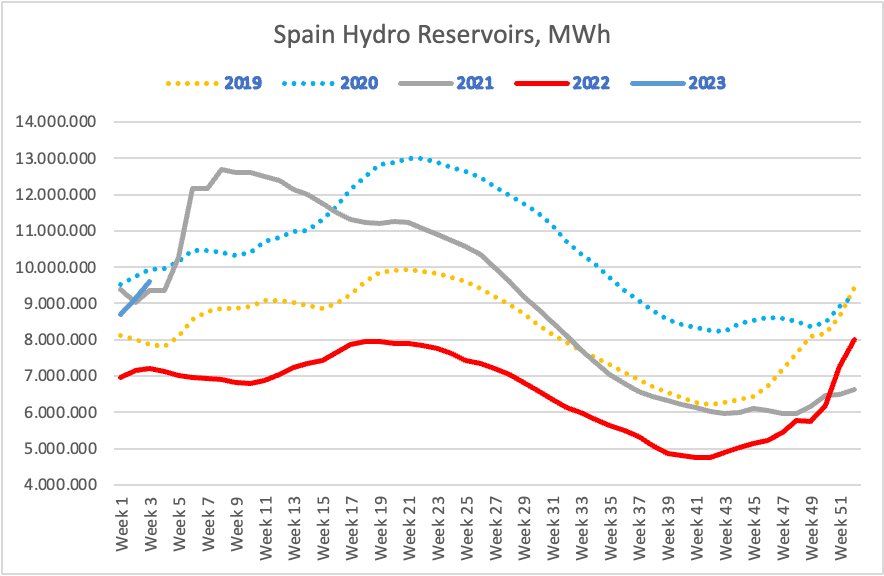 Spain hydro reserves 2022