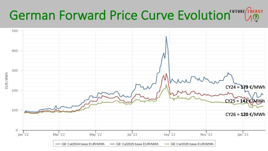 European power price forecast 2023