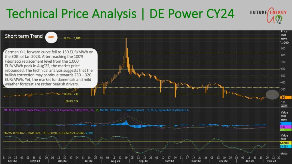 German power price 2023