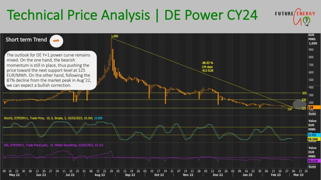 German electricity market price forecast 2024