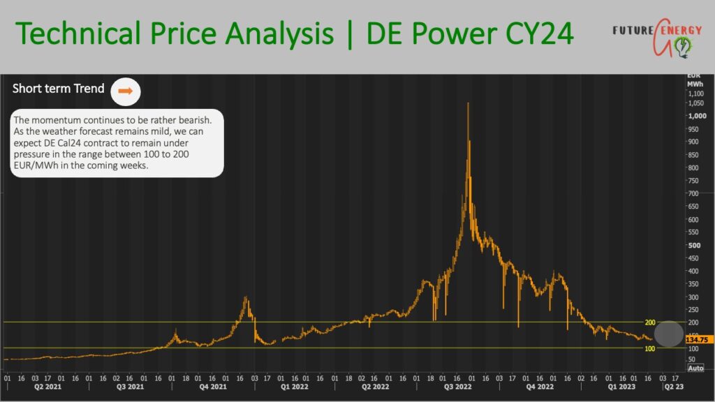 german power price forecast in 2023